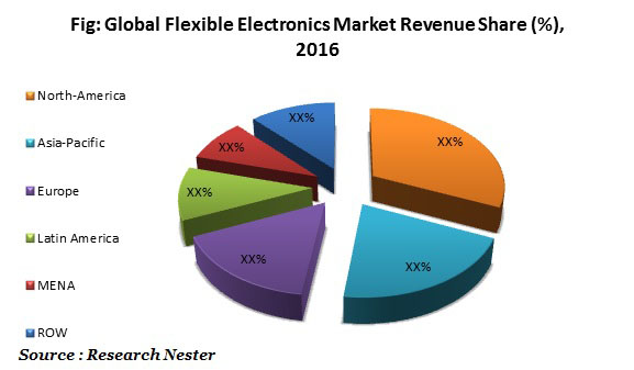 Flexible electronics market